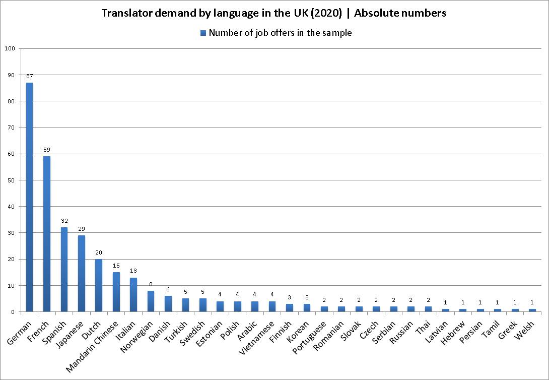 Chart of translator demand by language in the UK