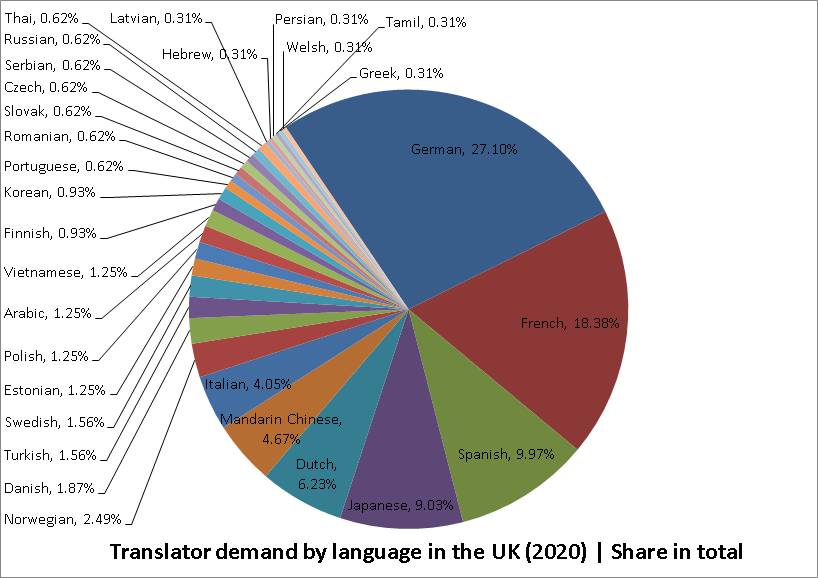 Chart of translator demand by language in the UK